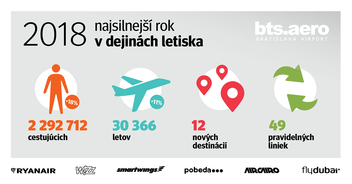 Výsledky bratislavského letiště za rok 2018 v podobě infografiky (foto: Letisko M. R. Štefánika)